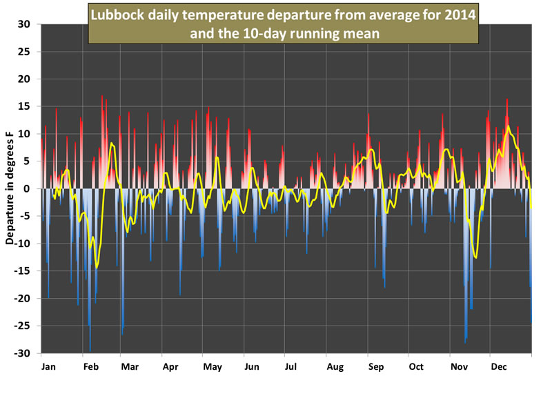 Plot of the average daily temperature observed at the Lubbock Preston Smith International Airport in 2013 compared to the 30-year average. Click on the graph for a larger view.