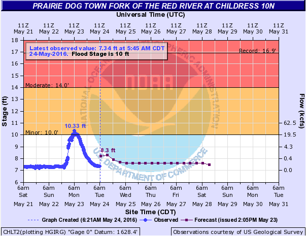 Plot of the Prairie Dog Town Fork of the Red River located 10 miles north of Childress in late May 2016.