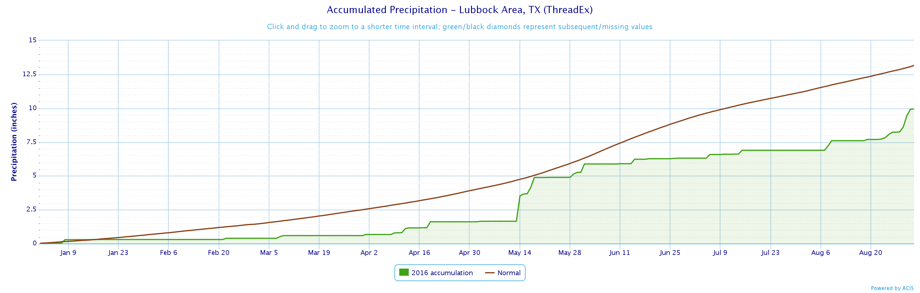 Accumulated precipitation (green line) at the Lubbock International Airport through August 2016.