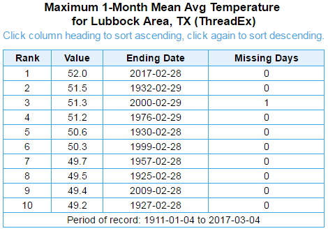 Ten 10 warmest Februarys in Lubbock