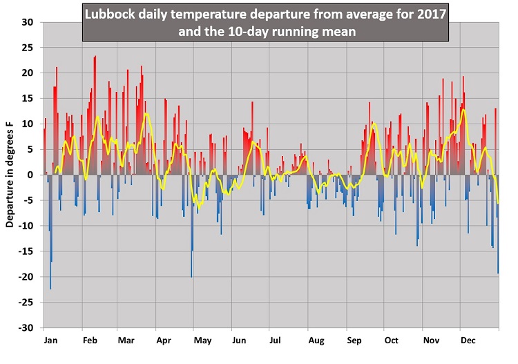 The graph above shows the 2017 daily temperature and a 10-day running mean (yellow line) at Lubbock as a departure from the 1981-2010 normals. Click on the graph for a larger view.