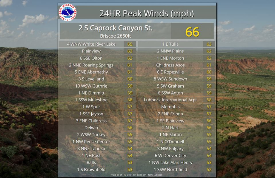 Peak wind gusts (mph) measured across the South Plains region on 13 December 2018. The reports come from the West Texas Mesonet and the National Weather Service.  