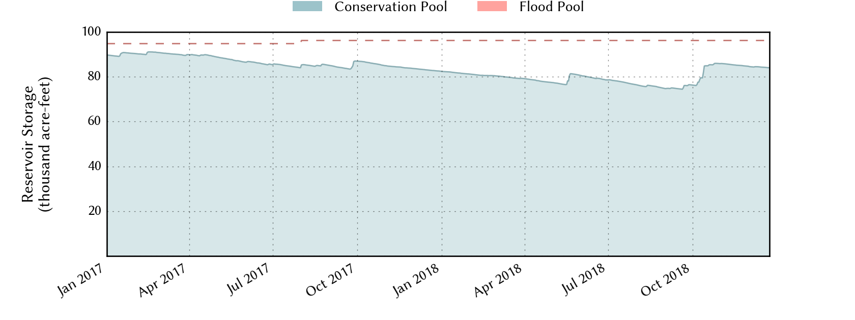 Recent plot of the water level of Lake Alan Henry. Click on the image for a full-sized version.