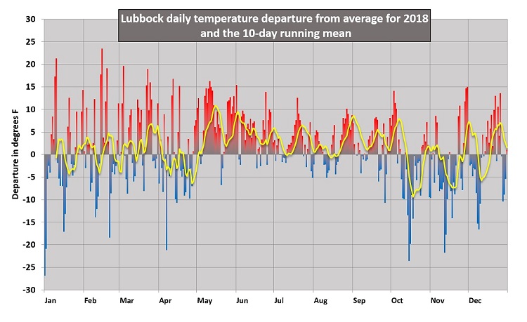 The graph above shows the 2018 daily temperature and a 10-day running mean (yellow line) at Lubbock as a departure from the 1981-2010 normals. Click on the graph for a larger view.