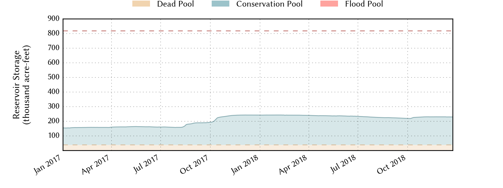 Recent plot of the water level for Lake Meredith. Click on the image for a full-sized version.