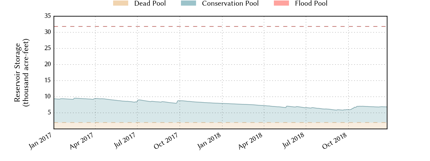 Recent plot of the water level of White River Lake. Click on the image for a full-sized version.