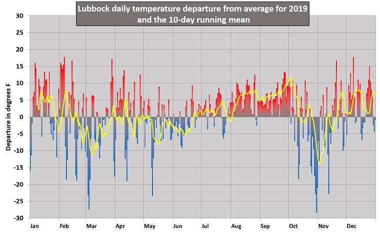 The graph above shows the 2019 daily temperature and a 10-day running mean (yellow line) at Lubbock as a departure from the 1981-2010 normals. Click on the graph for a larger view.