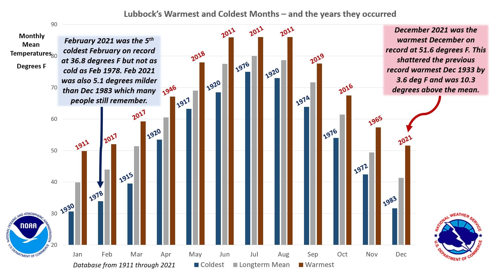 The warmest and coldest months at Lubbock
