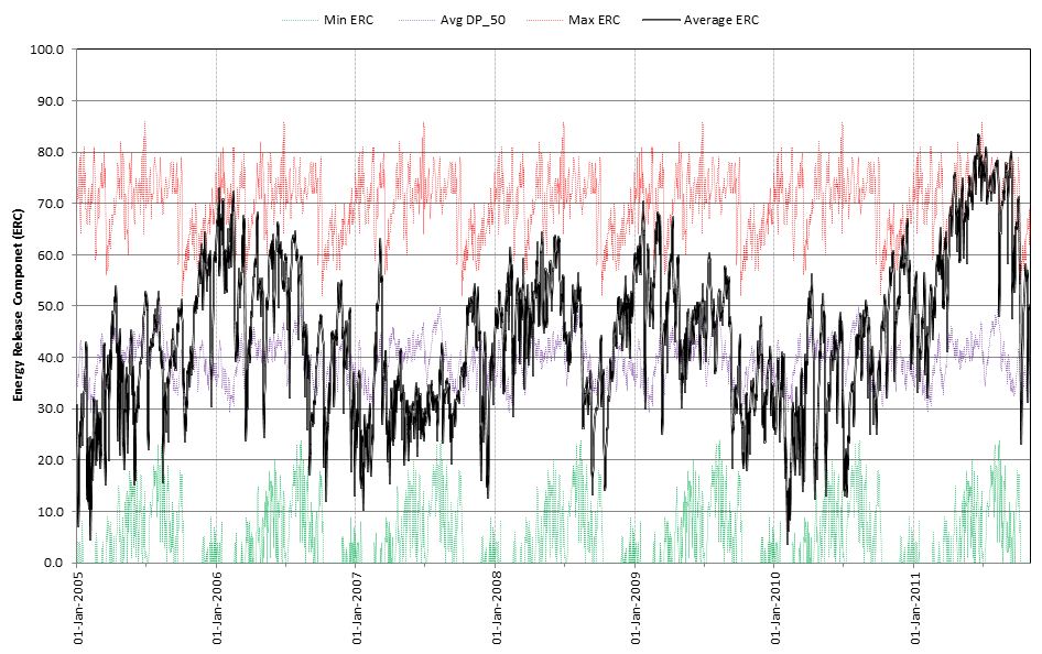 Energy Release Component (ERC) data for western Texas displayed from 1 January 2005 through 1 November 2011. Displayed is the average ERC value ("Average ERC" in black), comprised of the mean ERC calculated from Lubbock, Amarillo, Midland, San Angelo and Wichita Falls combined. Also displayed is the historical maximum ("Max ERC" in red), minimum ("Min ERC" in green) and median ("Avg DP_50" in purple) ERC data for each date. Click on the graph for a larger image.