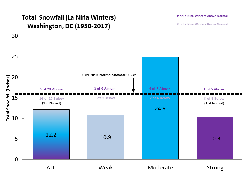 DCALaNinaAvgSnow_2017.png