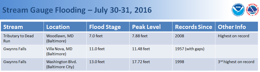 gauge flooding photo