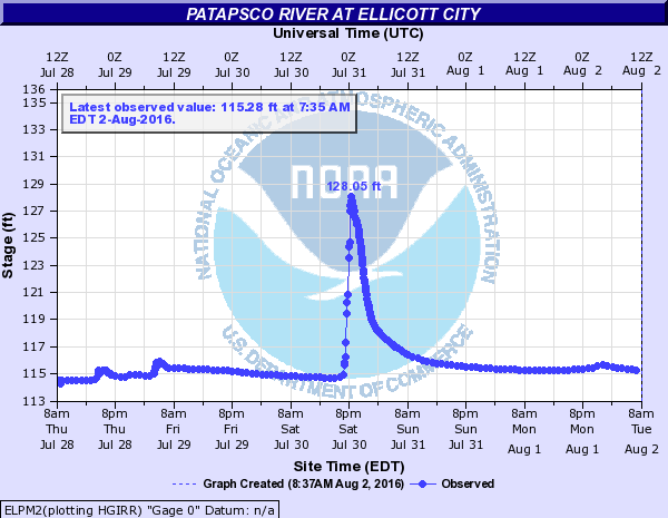 Patapsco Ellicott City hydrograph