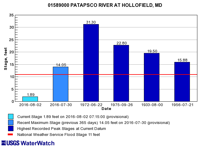 USGS flood history
