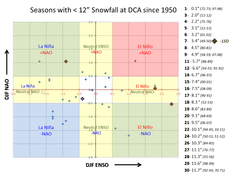 ENSO_NAO_scatterplot_2015_bottom30_2.png