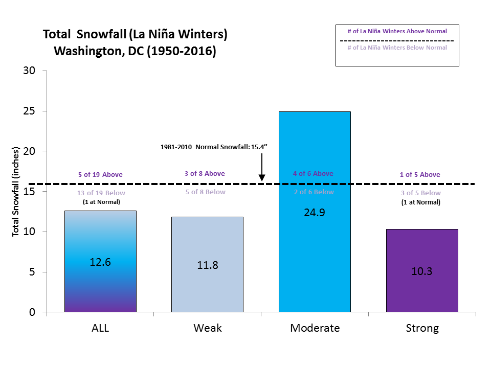 DCALaNinaAvgSnow_2016.png