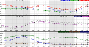 weather forecast table