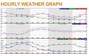 Hourly graph