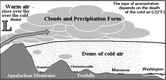 diagram of how cold air damming works