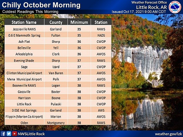 Numerous sites across the state recorded low temperatures below 40 degrees on October 17th. The coldest spots were Jessieville and Mammoth Spring where the low was 35 degrees.