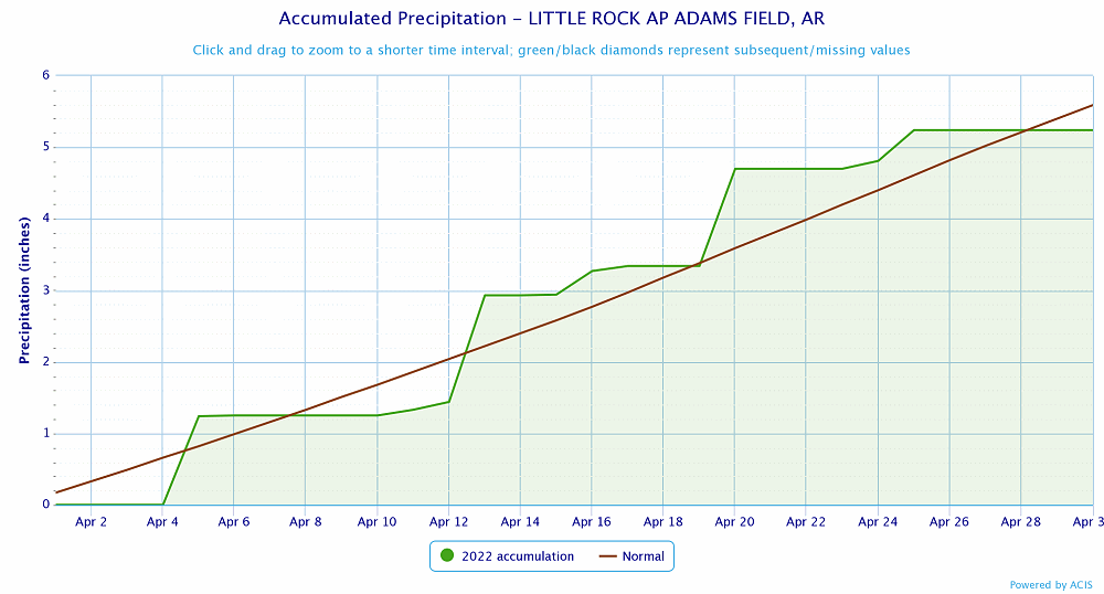 Precipitation at Little Rock (Pulaski County).