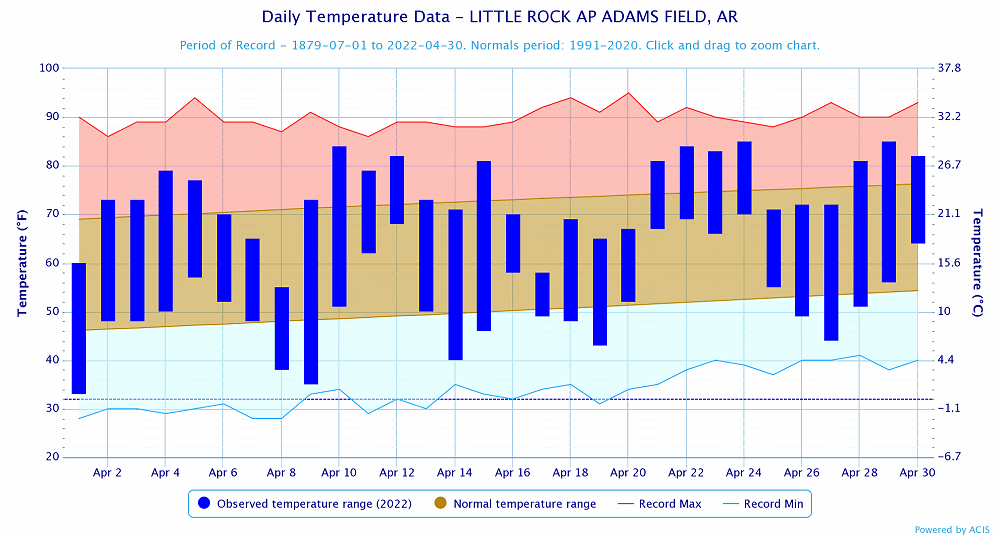 Temperatures at Little Rock (Pulaski County).