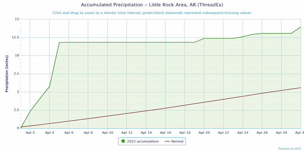 Precipitation at Little Rock (Pulaski County).