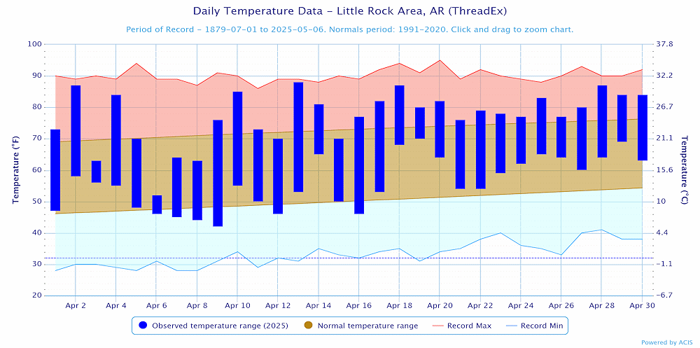 Temperatures at Little Rock (Pulaski County).