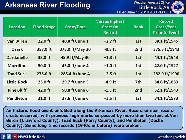 Record or near record crests occurred along the Arkansas River in late May and early June, 2019. At several forecast points, previous record crests were surpassed by more than two feet.