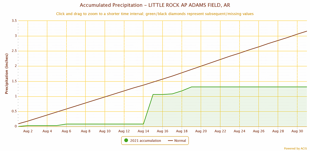 Precipitation at Little Rock (Pulaski County).