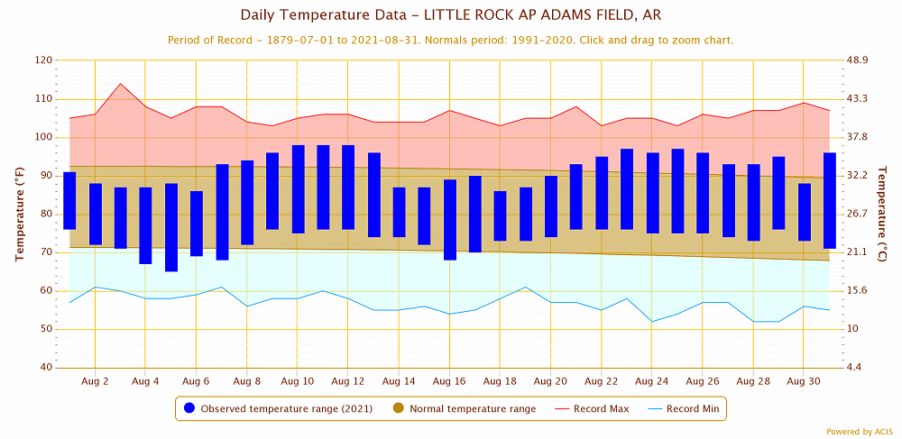 Temperatures at Little Rock (Pulaski County).