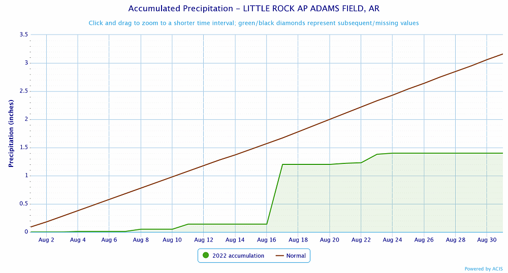 Precipitation at Little Rock (Pulaski County).