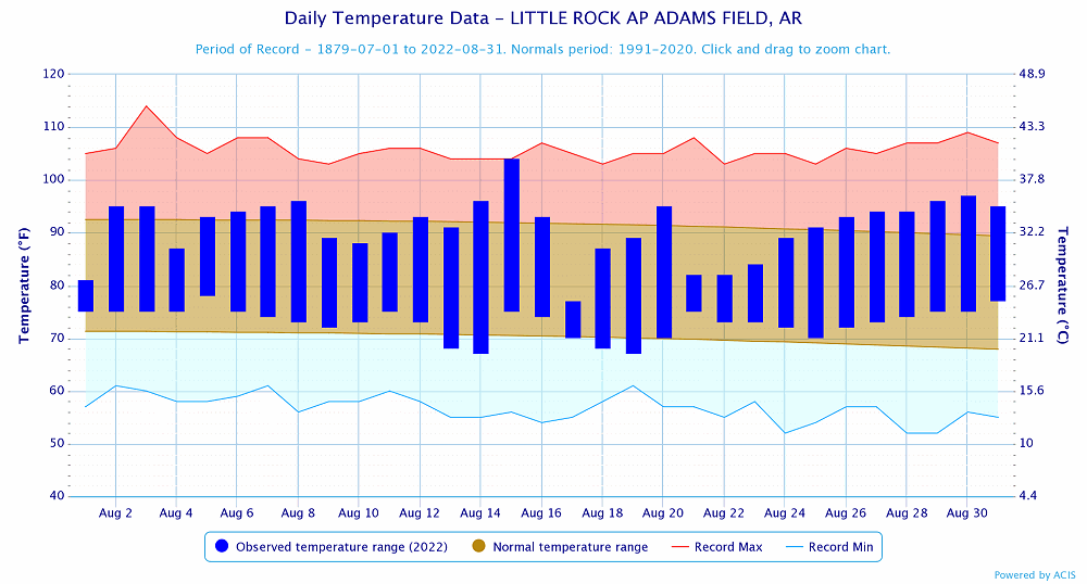 Temperatures at Little Rock (Pulaski County).