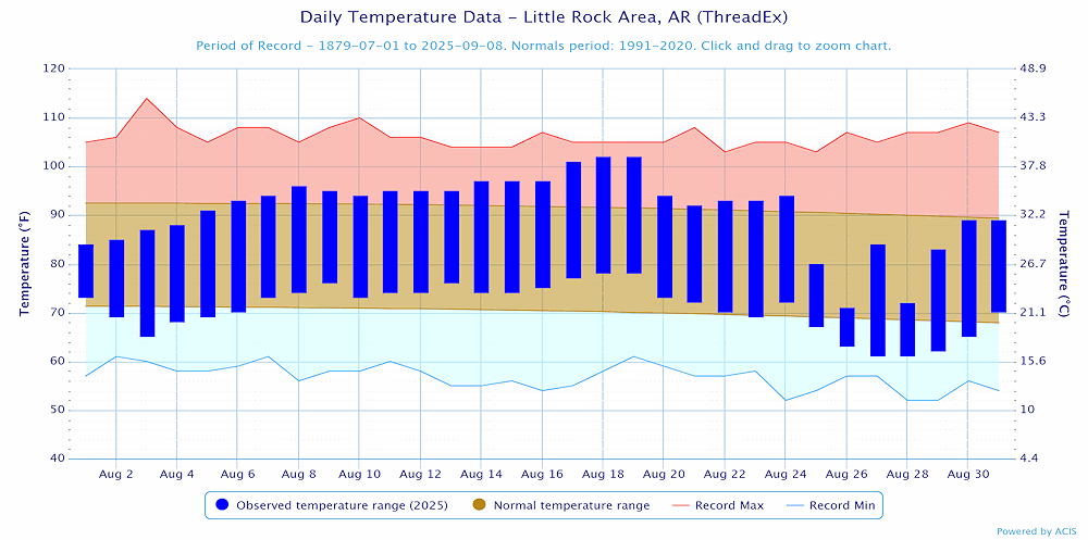 Temperatures at Little Rock (Pulaski County).