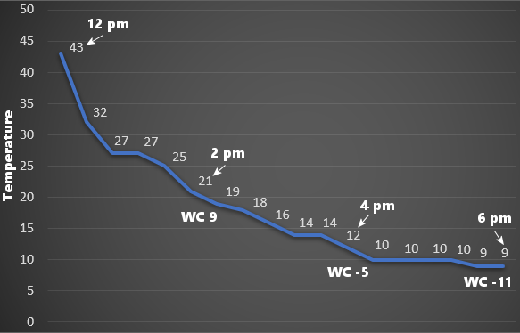Temperatures dropped like a stone (thirty four degrees in six hours) at Clinton (Van Buren County) during the afternoon of 12/22/2022. By 600 pm CST, the thermometer showed 9 degrees, with a wind chill index value of -11 degrees.
