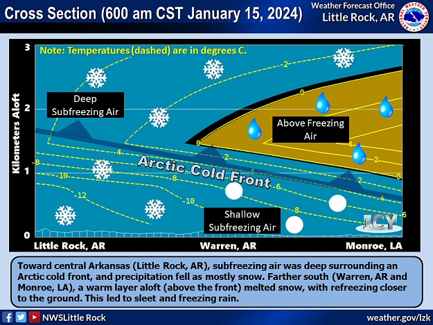 A deep subfreezing layer in northern and central Arkansas led to snow as the main precipitation type on January 14-15, 2024. Farther south, cold air was more shallow, and melting occurred aloft. Melted snow refroze closer to the ground, with sleet/freezing rain noted.