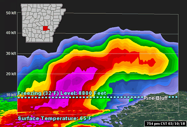 A severe storm northwest of Pine Bluff (Jefferson County) strongly leaned with height at 754 pm CST on 03/10/2018 (as viewed in a cross section). How much did it lean? At 2,000 feet (as viewed in a two panel display), the storm was at Jefferson (Jefferson County), but was over White Hall (Jefferson County) at 29,000 feet. The towns are eight miles apart! Powerful updrafts (feeding moisture into the storm) kept the storm erect, and also suspended hailstones aloft where it was subfreezing (above 8800 feet). This allowed the hailstones to grow and become huge (bigger than baseballs in some cases).