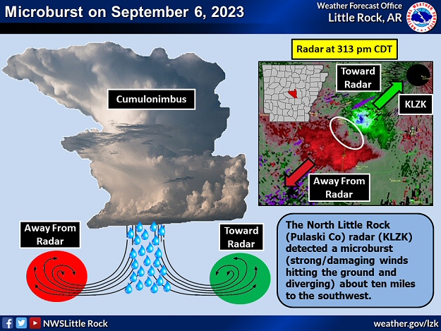 The WSR-88D (Doppler Weather Radar) showed a classic microburst signature roughly ten miles southwest of the North Little Rock Airport (Pulaski County) at 313 pm CDT on 09/06/2023. Wind from a severe thunderstorm was driven to the ground (aided by precipitation loading/very heavy rain) and then diverged (moving toward and away from the radar).