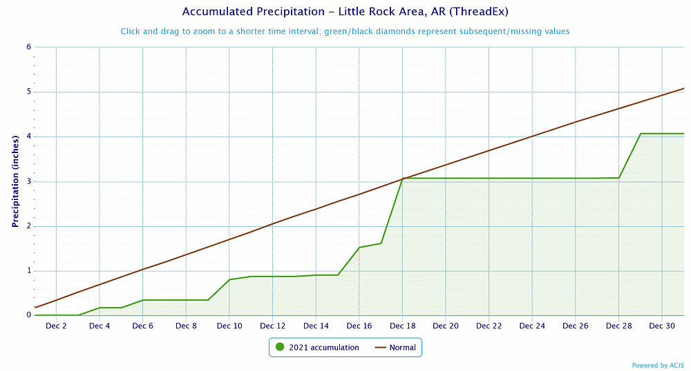 Precipitation at Little Rock (Pulaski County).