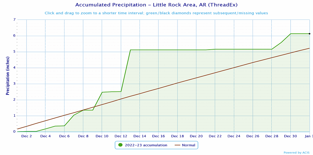 Precipitation at Little Rock (Pulaski County).