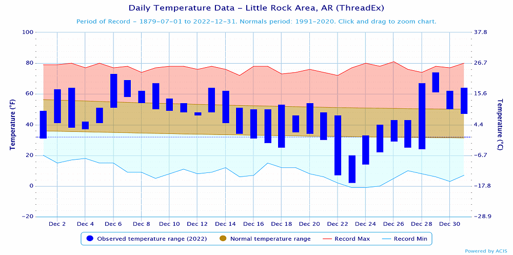 Temperatures at Little Rock (Pulaski County).