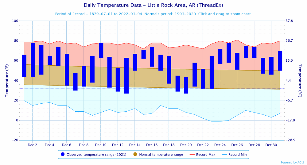 Temperatures at Little Rock (Pulaski County).