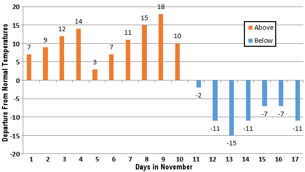 After ten straight days of above normal temperatures at Little Rock (Pulaski County) to begin November, 2022, readings were cooler than usual in the seven days to follow.