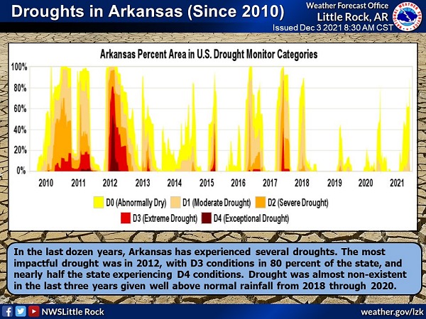 Drought conditions have been documented in Arkansas nearly every year since records began. Since 2010, the most intense drought occurred in 2012. D2 drought conditions developed in late November 2021.