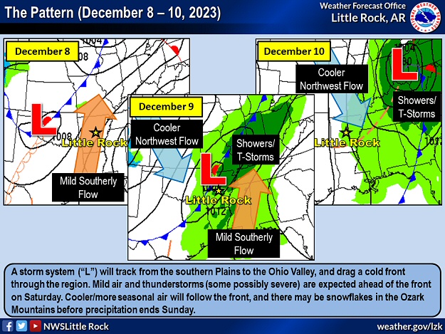 A storm system ("L") tracked from the southern Plains to the Ohio Valley, and dragged a cold front through the region in a three day period ending on 12/10/2023. Mild air and severe thunderstorms occurred ahead of the front, with cooler/more seasonal air to follow.