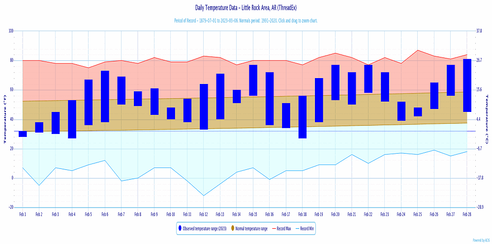Precipitation at Little Rock (Pulaski County).