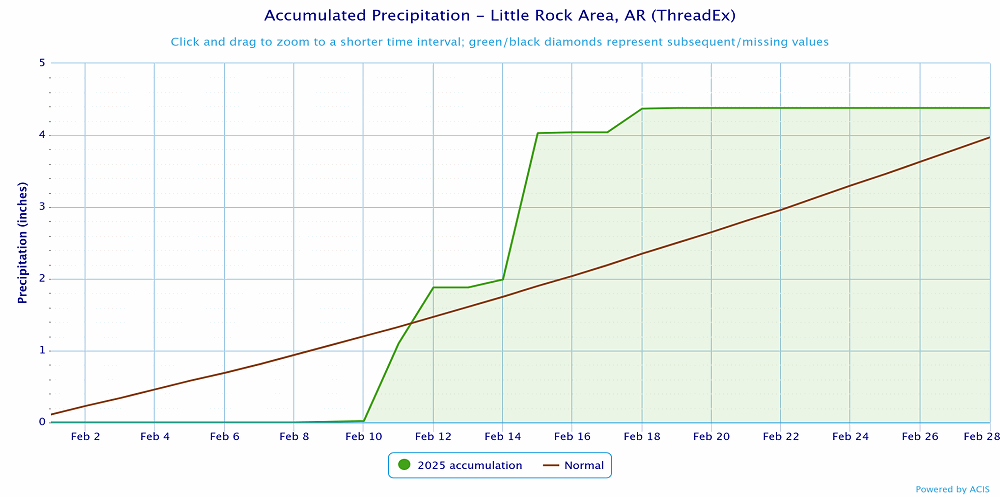 Precipitation at Little Rock (Pulaski County).