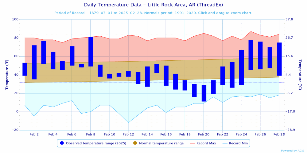 Temperatures at Little Rock (Pulaski County).