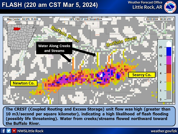 The CREST (Coupled Routing and Excess Storage) unit flow was high (greater than 10 m3/second per square kilometer) early on 03/05/2024, indicating a high likelihood of flash flooding (possibly life threatening). Water from creeks/streams flowed northward toward the Buffalo River.