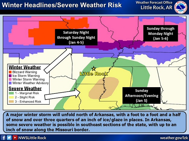 By the late afternoon of 01/04/2025, winter headlines (including Blizzard Warnings) were posted to the north of Arkansas, with a risk of severe thunderstorms (the next day) in southeast sections of the state. The headlines fit the probabilistic scenario of snow, ice, and severe weather three days prior to the event.