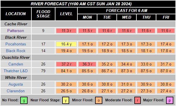 Minor to moderate flooding was noted along several tributaries in Arkansas on 01/28/2024. The Cache River at Patterson (Woodruff County) and Ouachita River at Camden (Ouachita County) were at their highest levels since 2018.